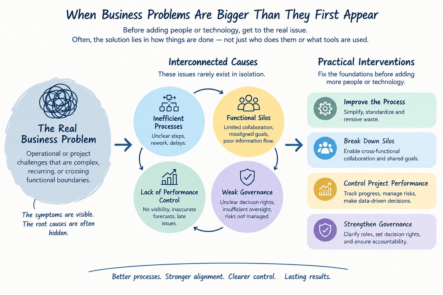 Project or business problems? Get to the real issues
